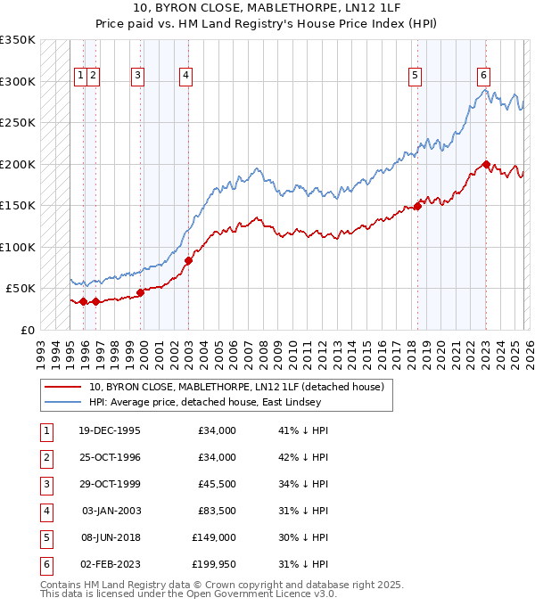 10, BYRON CLOSE, MABLETHORPE, LN12 1LF: Price paid vs HM Land Registry's House Price Index