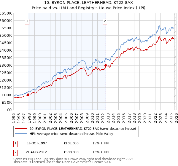 10, BYRON PLACE, LEATHERHEAD, KT22 8AX: Price paid vs HM Land Registry's House Price Index