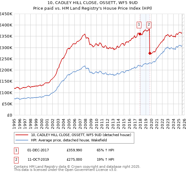 10, CADLEY HILL CLOSE, OSSETT, WF5 9UD: Price paid vs HM Land Registry's House Price Index