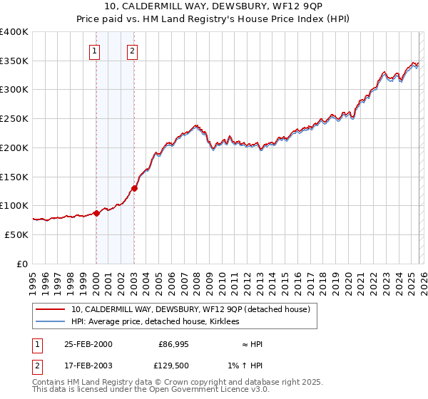 10, CALDERMILL WAY, DEWSBURY, WF12 9QP: Price paid vs HM Land Registry's House Price Index