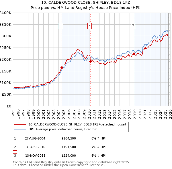 10, CALDERWOOD CLOSE, SHIPLEY, BD18 1PZ: Price paid vs HM Land Registry's House Price Index