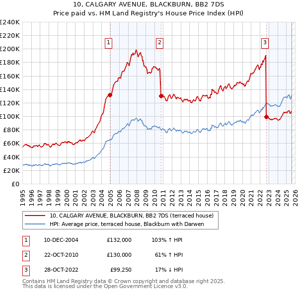 10, CALGARY AVENUE, BLACKBURN, BB2 7DS: Price paid vs HM Land Registry's House Price Index