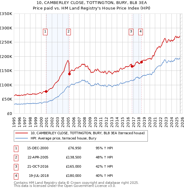 10, CAMBERLEY CLOSE, TOTTINGTON, BURY, BL8 3EA: Price paid vs HM Land Registry's House Price Index