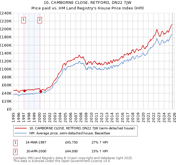 10, CAMBORNE CLOSE, RETFORD, DN22 7JW: Price paid vs HM Land Registry's House Price Index