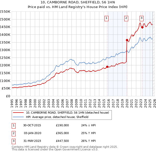 10, CAMBORNE ROAD, SHEFFIELD, S6 1HN: Price paid vs HM Land Registry's House Price Index