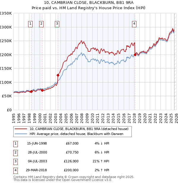 10, CAMBRIAN CLOSE, BLACKBURN, BB1 9RA: Price paid vs HM Land Registry's House Price Index