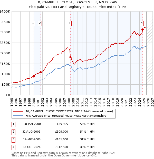 10, CAMPBELL CLOSE, TOWCESTER, NN12 7AW: Price paid vs HM Land Registry's House Price Index