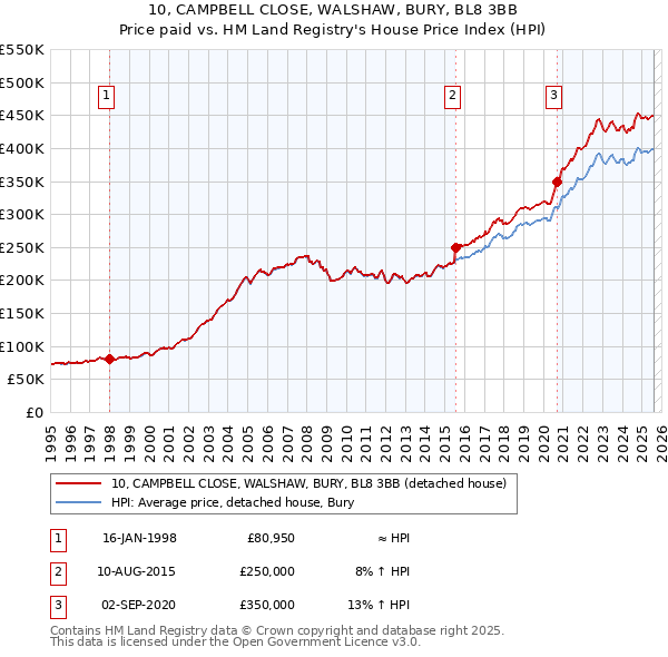 10, CAMPBELL CLOSE, WALSHAW, BURY, BL8 3BB: Price paid vs HM Land Registry's House Price Index