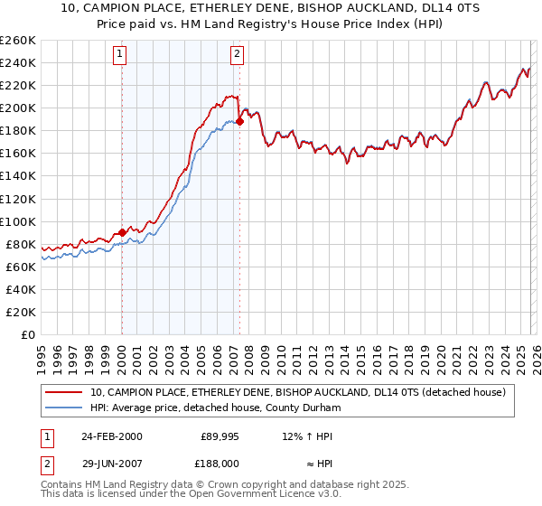 10, CAMPION PLACE, ETHERLEY DENE, BISHOP AUCKLAND, DL14 0TS: Price paid vs HM Land Registry's House Price Index