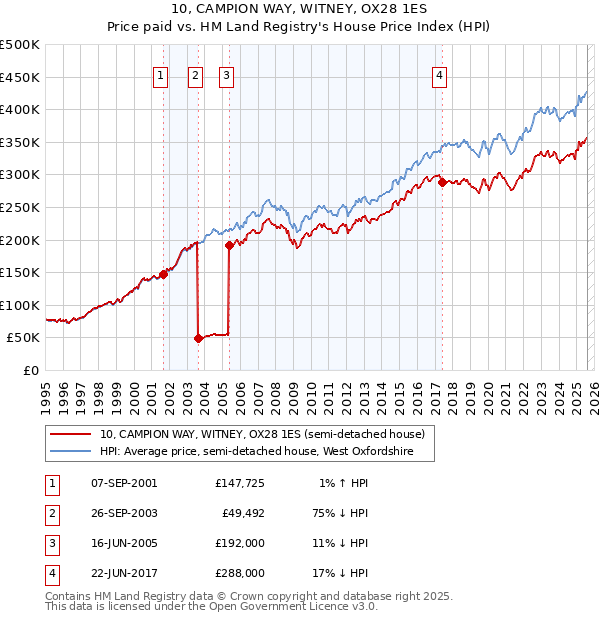 10, CAMPION WAY, WITNEY, OX28 1ES: Price paid vs HM Land Registry's House Price Index