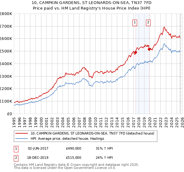 10, CAMPKIN GARDENS, ST LEONARDS-ON-SEA, TN37 7FD: Price paid vs HM Land Registry's House Price Index