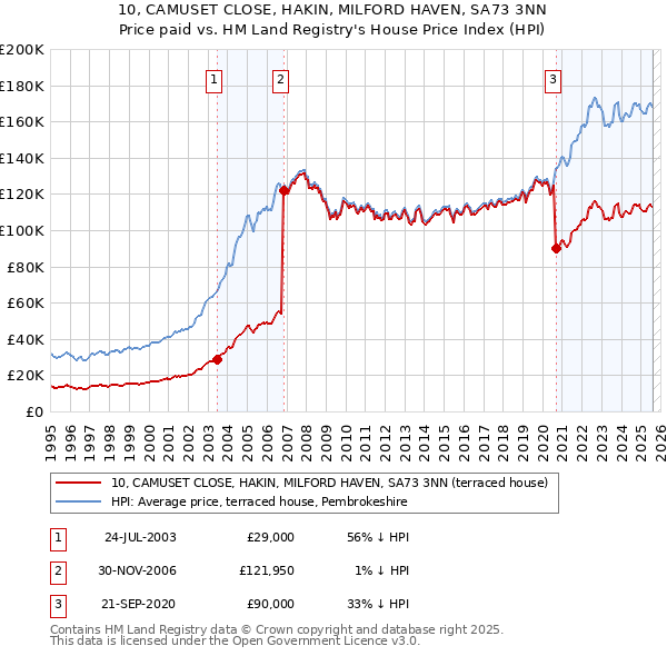 10, CAMUSET CLOSE, HAKIN, MILFORD HAVEN, SA73 3NN: Price paid vs HM Land Registry's House Price Index
