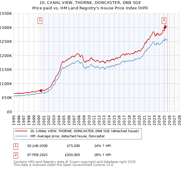 10, CANAL VIEW, THORNE, DONCASTER, DN8 5GE: Price paid vs HM Land Registry's House Price Index