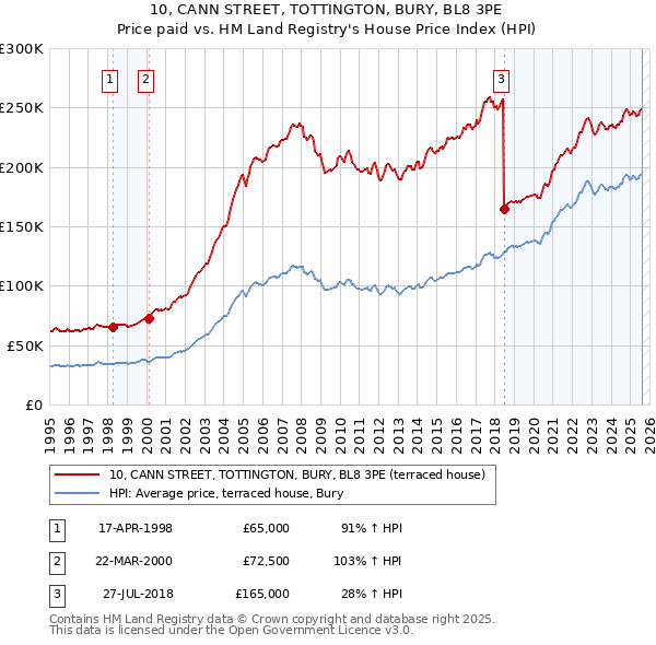 10, CANN STREET, TOTTINGTON, BURY, BL8 3PE: Price paid vs HM Land Registry's House Price Index