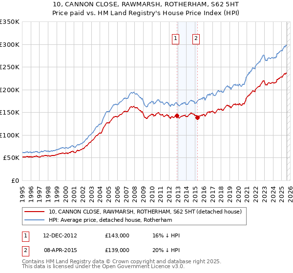 10, CANNON CLOSE, RAWMARSH, ROTHERHAM, S62 5HT: Price paid vs HM Land Registry's House Price Index