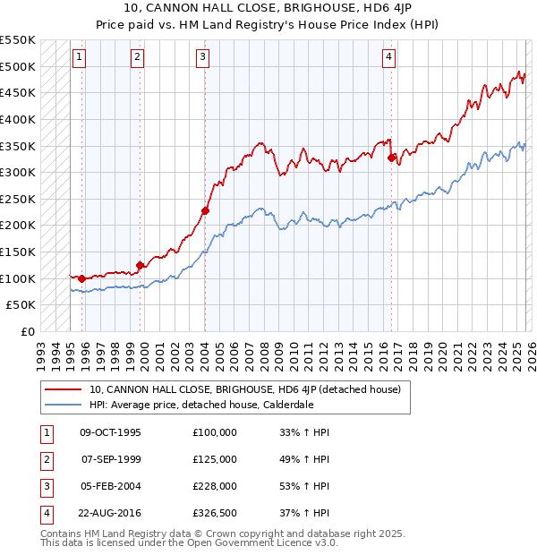 10, CANNON HALL CLOSE, BRIGHOUSE, HD6 4JP: Price paid vs HM Land Registry's House Price Index