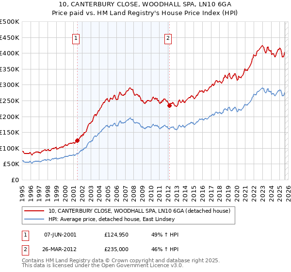 10, CANTERBURY CLOSE, WOODHALL SPA, LN10 6GA: Price paid vs HM Land Registry's House Price Index