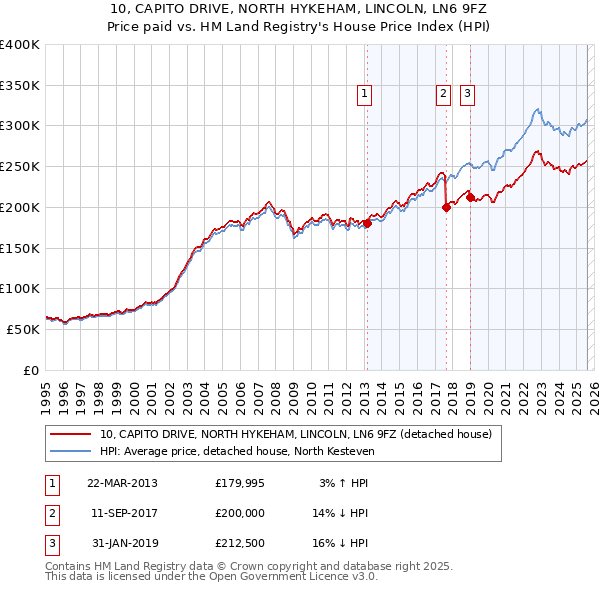 10, CAPITO DRIVE, NORTH HYKEHAM, LINCOLN, LN6 9FZ: Price paid vs HM Land Registry's House Price Index