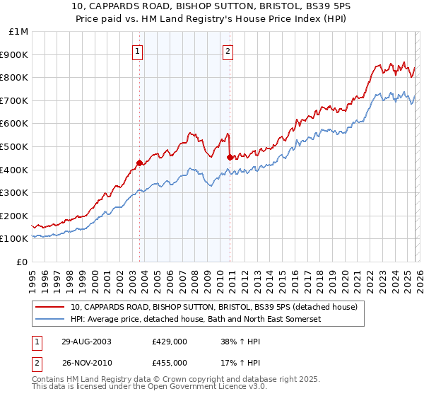 10, CAPPARDS ROAD, BISHOP SUTTON, BRISTOL, BS39 5PS: Price paid vs HM Land Registry's House Price Index