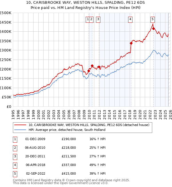 10, CARISBROOKE WAY, WESTON HILLS, SPALDING, PE12 6DS: Price paid vs HM Land Registry's House Price Index