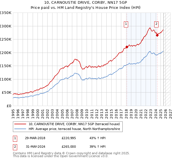 10, CARNOUSTIE DRIVE, CORBY, NN17 5GP: Price paid vs HM Land Registry's House Price Index