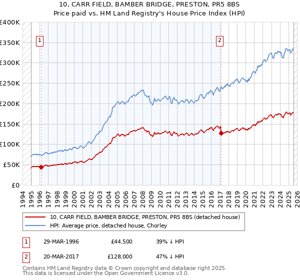 10, CARR FIELD, BAMBER BRIDGE, PRESTON, PR5 8BS: Price paid vs HM Land Registry's House Price Index