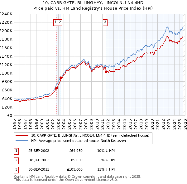 10, CARR GATE, BILLINGHAY, LINCOLN, LN4 4HD: Price paid vs HM Land Registry's House Price Index