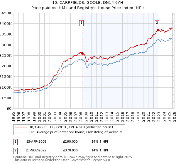 10, CARRFIELDS, GOOLE, DN14 6YH: Price paid vs HM Land Registry's House Price Index