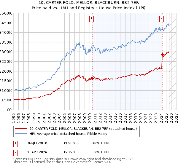 10, CARTER FOLD, MELLOR, BLACKBURN, BB2 7ER: Price paid vs HM Land Registry's House Price Index