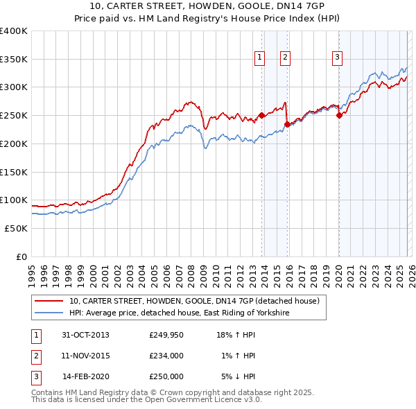10, CARTER STREET, HOWDEN, GOOLE, DN14 7GP: Price paid vs HM Land Registry's House Price Index