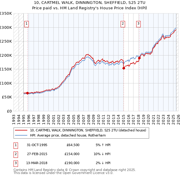10, CARTMEL WALK, DINNINGTON, SHEFFIELD, S25 2TU: Price paid vs HM Land Registry's House Price Index