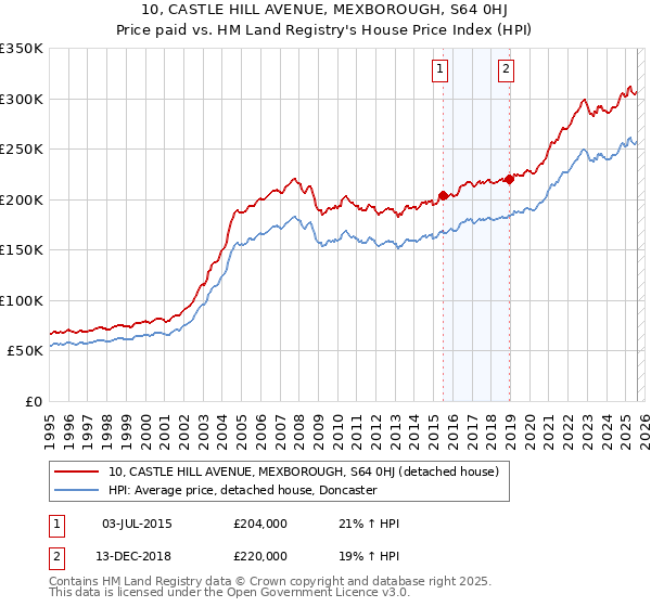 10, CASTLE HILL AVENUE, MEXBOROUGH, S64 0HJ: Price paid vs HM Land Registry's House Price Index