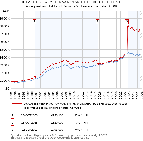10, CASTLE VIEW PARK, MAWNAN SMITH, FALMOUTH, TR11 5HB: Price paid vs HM Land Registry's House Price Index