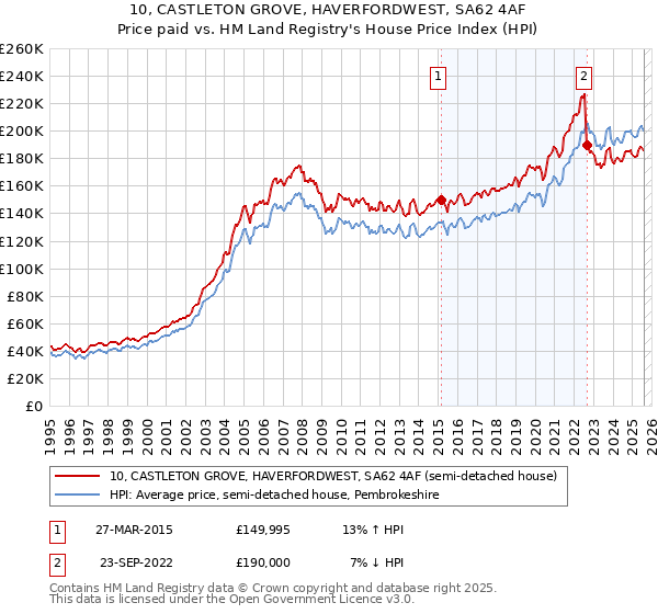 10, CASTLETON GROVE, HAVERFORDWEST, SA62 4AF: Price paid vs HM Land Registry's House Price Index