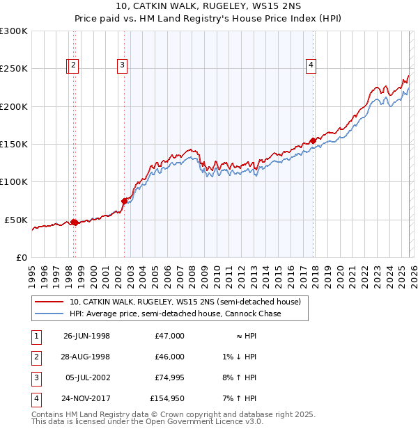10, CATKIN WALK, RUGELEY, WS15 2NS: Price paid vs HM Land Registry's House Price Index