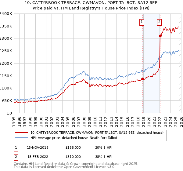 10, CATTYBROOK TERRACE, CWMAVON, PORT TALBOT, SA12 9EE: Price paid vs HM Land Registry's House Price Index