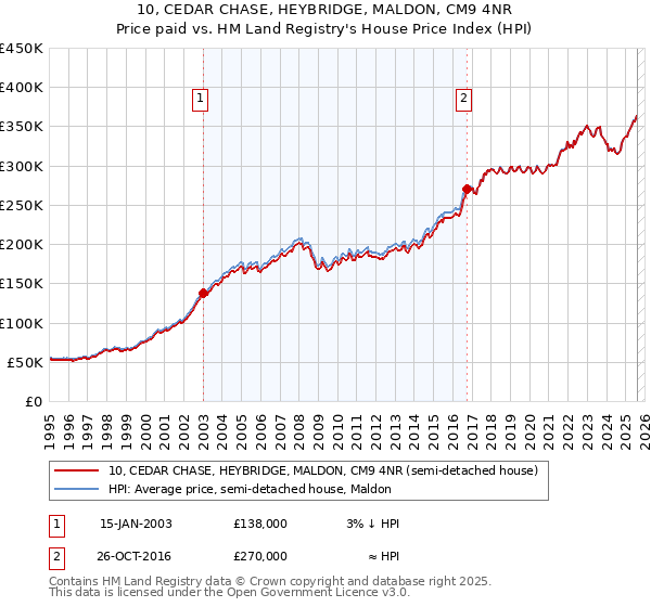 10, CEDAR CHASE, HEYBRIDGE, MALDON, CM9 4NR: Price paid vs HM Land Registry's House Price Index