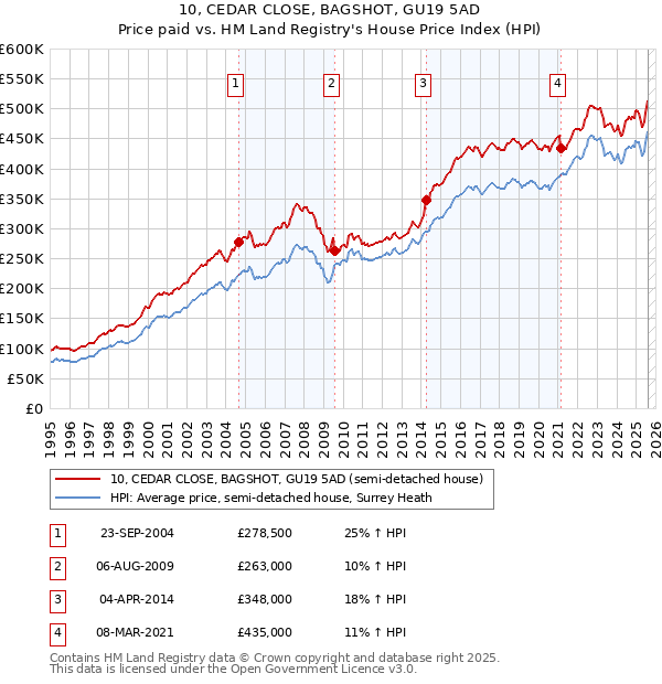 10, CEDAR CLOSE, BAGSHOT, GU19 5AD: Price paid vs HM Land Registry's House Price Index