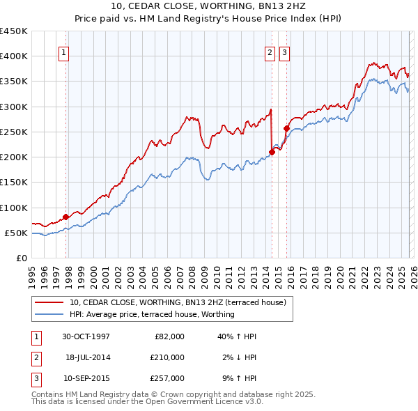 10, CEDAR CLOSE, WORTHING, BN13 2HZ: Price paid vs HM Land Registry's House Price Index