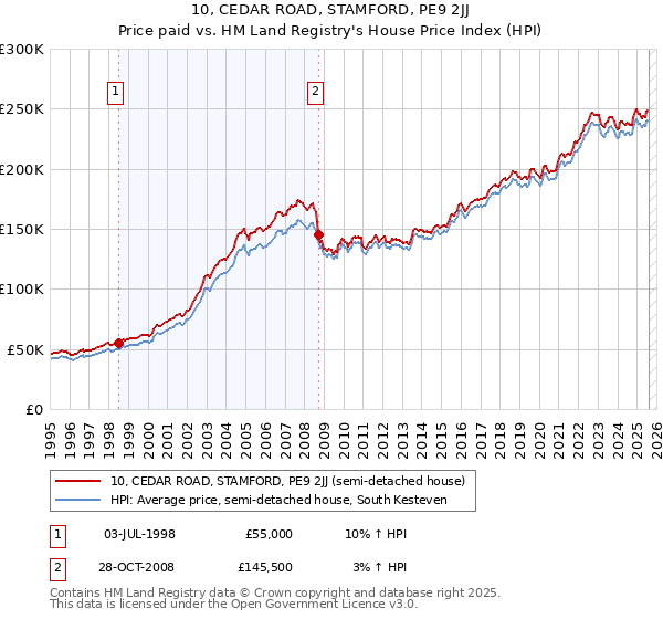 10, CEDAR ROAD, STAMFORD, PE9 2JJ: Price paid vs HM Land Registry's House Price Index