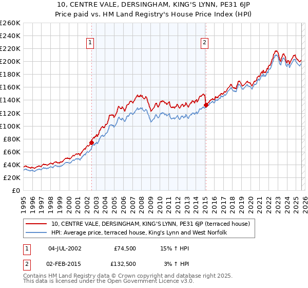 10, CENTRE VALE, DERSINGHAM, KING'S LYNN, PE31 6JP: Price paid vs HM Land Registry's House Price Index