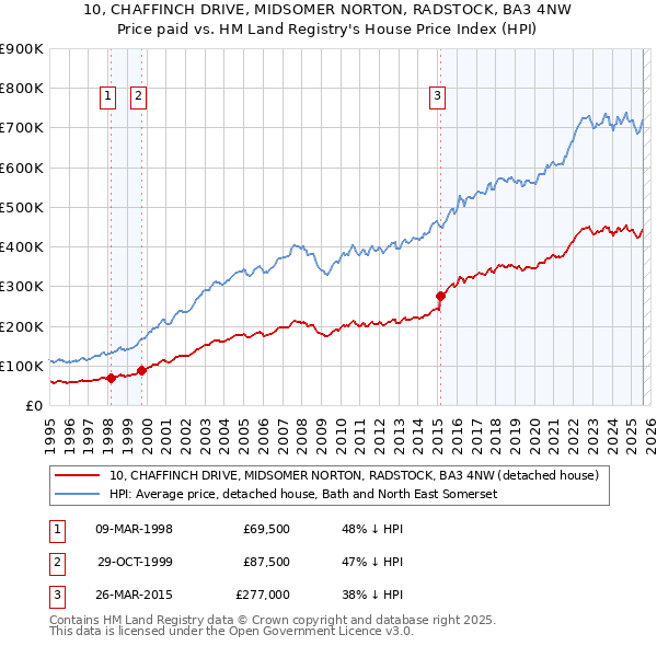 10, CHAFFINCH DRIVE, MIDSOMER NORTON, RADSTOCK, BA3 4NW: Price paid vs HM Land Registry's House Price Index