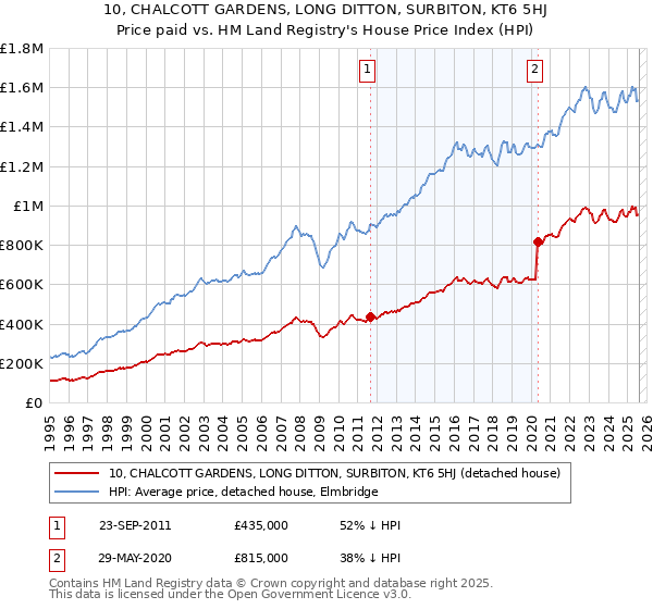 10, CHALCOTT GARDENS, LONG DITTON, SURBITON, KT6 5HJ: Price paid vs HM Land Registry's House Price Index
