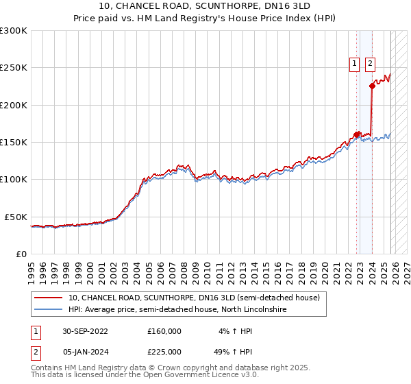 10, CHANCEL ROAD, SCUNTHORPE, DN16 3LD: Price paid vs HM Land Registry's House Price Index
