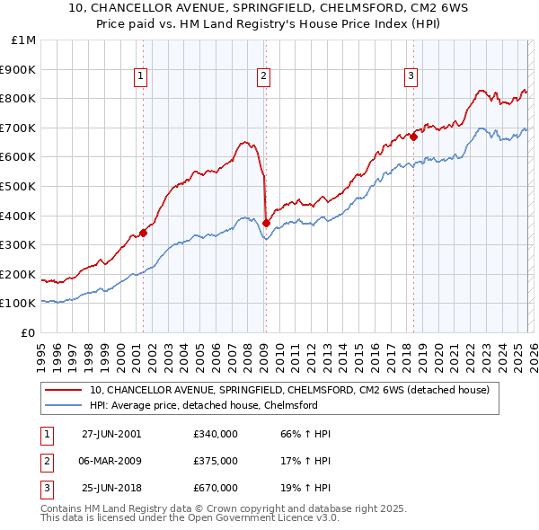 10, CHANCELLOR AVENUE, SPRINGFIELD, CHELMSFORD, CM2 6WS: Price paid vs HM Land Registry's House Price Index