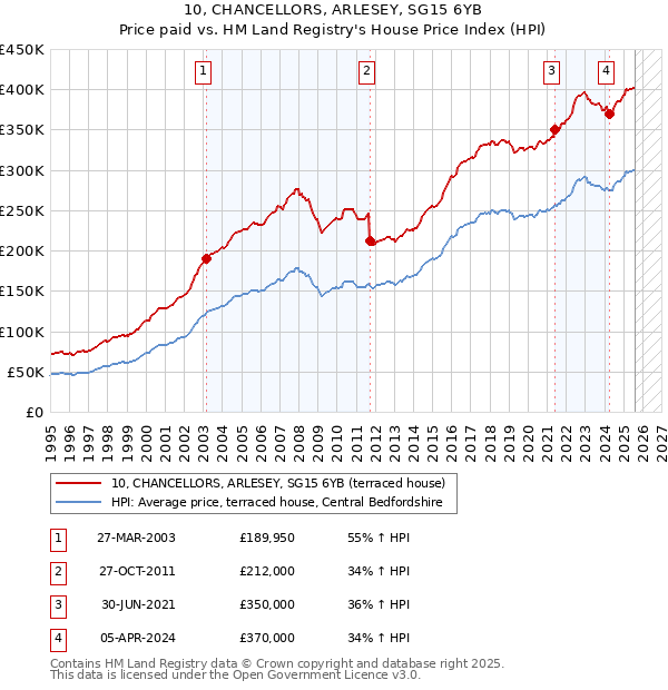 10, CHANCELLORS, ARLESEY, SG15 6YB: Price paid vs HM Land Registry's House Price Index