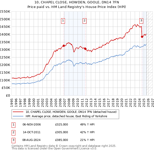 10, CHAPEL CLOSE, HOWDEN, GOOLE, DN14 7FN: Price paid vs HM Land Registry's House Price Index