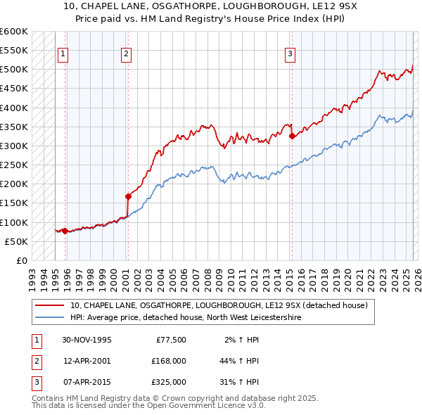 10, CHAPEL LANE, OSGATHORPE, LOUGHBOROUGH, LE12 9SX: Price paid vs HM Land Registry's House Price Index