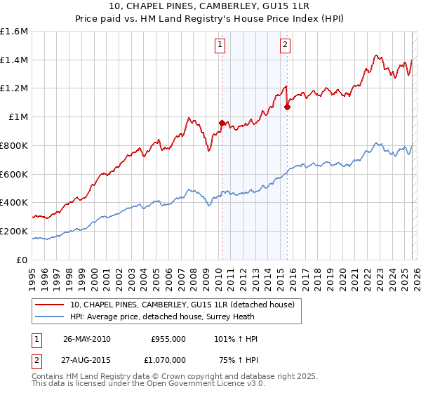 10, CHAPEL PINES, CAMBERLEY, GU15 1LR: Price paid vs HM Land Registry's House Price Index