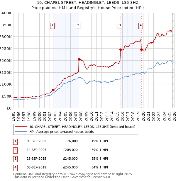 10, CHAPEL STREET, HEADINGLEY, LEEDS, LS6 3HZ: Price paid vs HM Land Registry's House Price Index